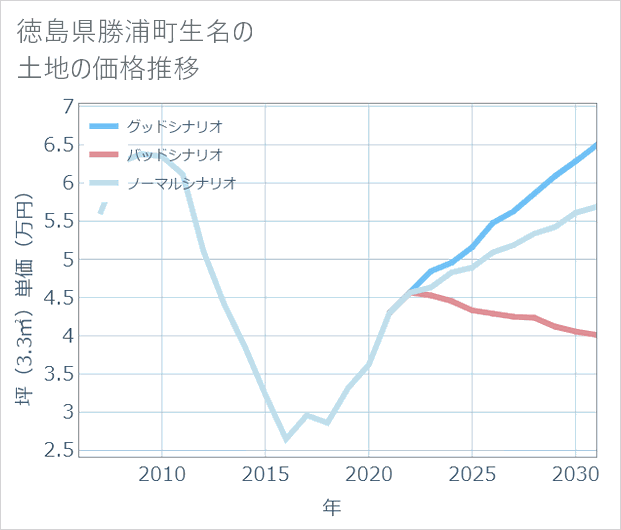 徳島県勝浦町生名の土地価格推移