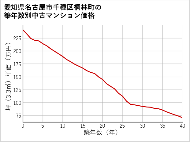 愛知県名古屋市千種区桐林町の築年数別の中古マンション坪単価