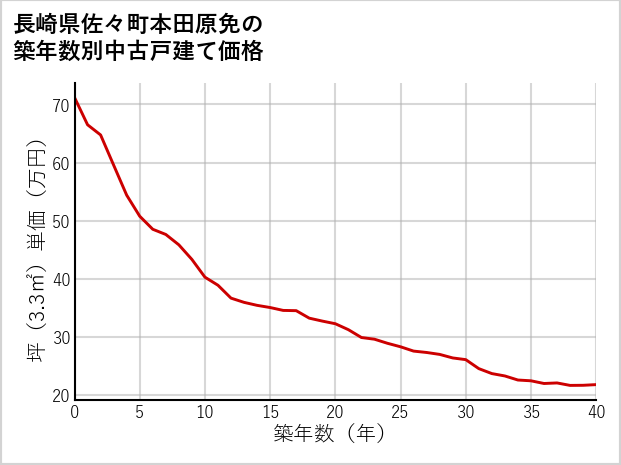 長崎県佐々町本田原免の築年数別の中古戸建て坪単価