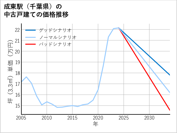 成東駅（千葉県）の中古戸建て価格推移
