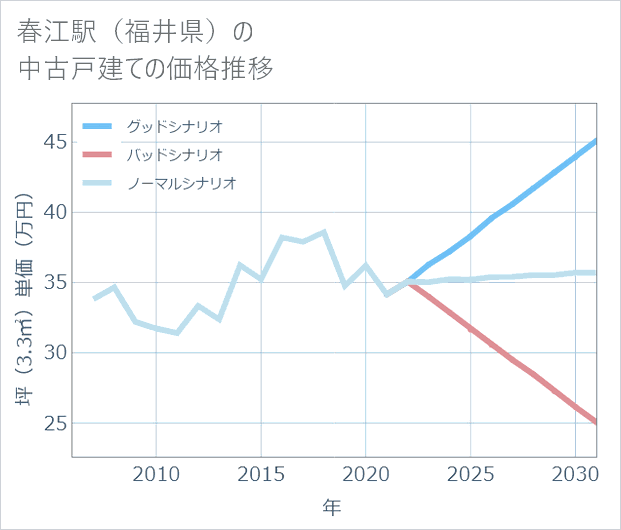 春江駅(福井県)の中古戸建て価格推移