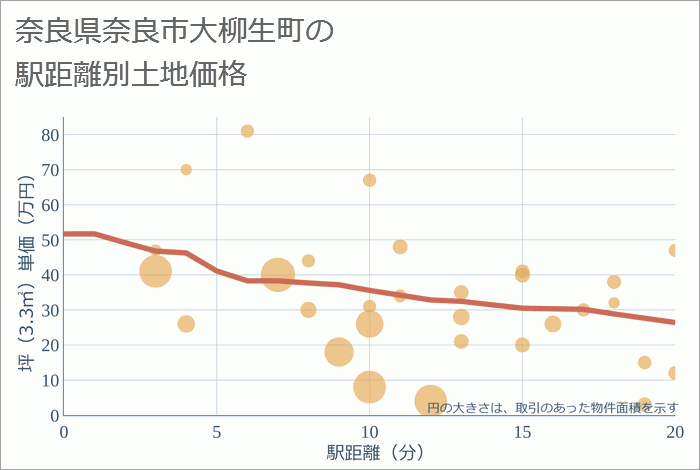 奈良県奈良市大柳生町の徒歩距離別の土地坪単価