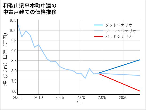和歌山県串本町中湊の中古戸建て価格推移