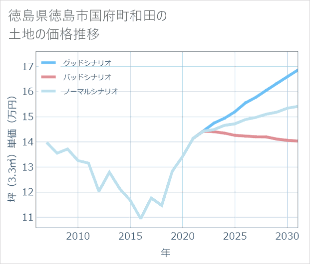 徳島県徳島市国府町和田の土地価格推移