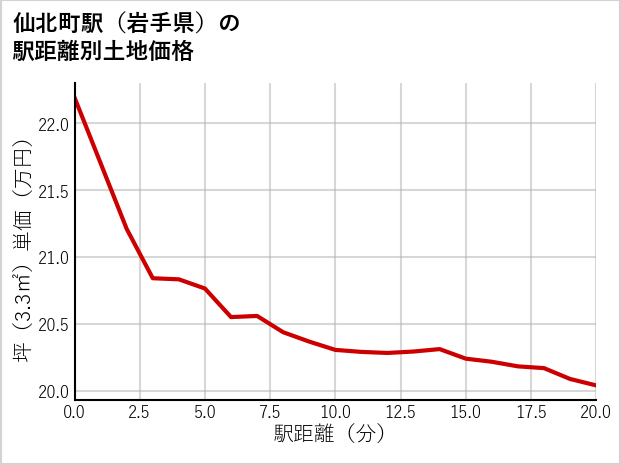 仙北町駅（岩手県）の徒歩距離別の土地坪単価