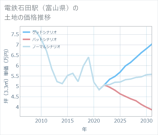 電鉄石田駅(富山県)の土地価格推移
