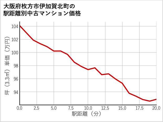 大阪府枚方市伊加賀北町の徒歩距離別の中古マンション坪単価