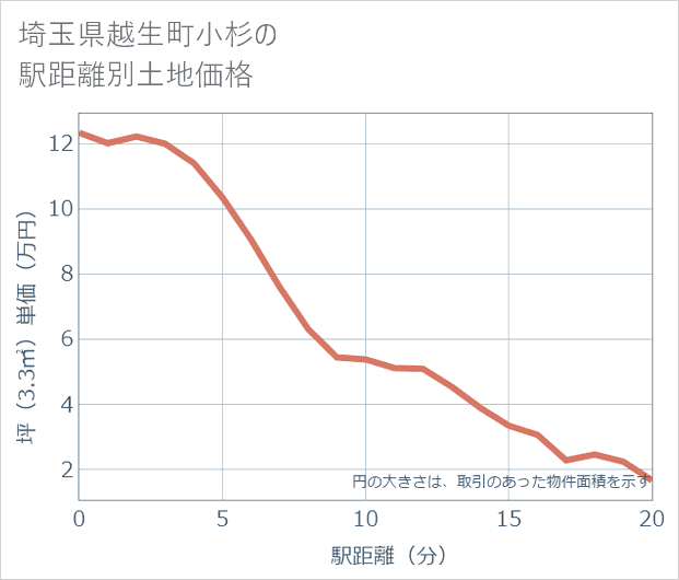 埼玉県越生町小杉の徒歩距離別の土地坪単価