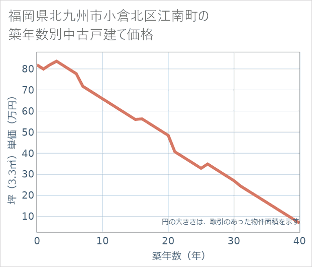 福岡県北九州市小倉北区江南町の築年数別の中古戸建て坪単価