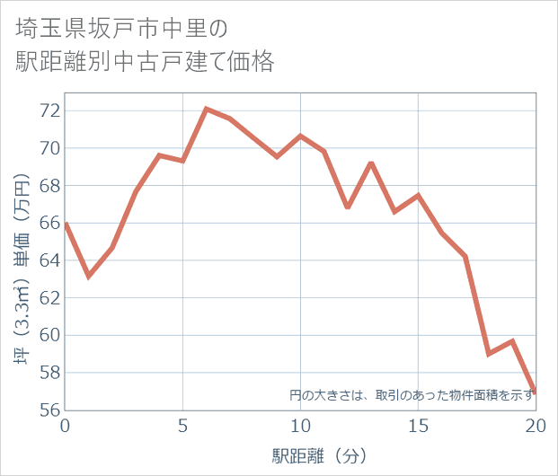 埼玉県坂戸市中里の徒歩距離別の中古戸建て坪単価