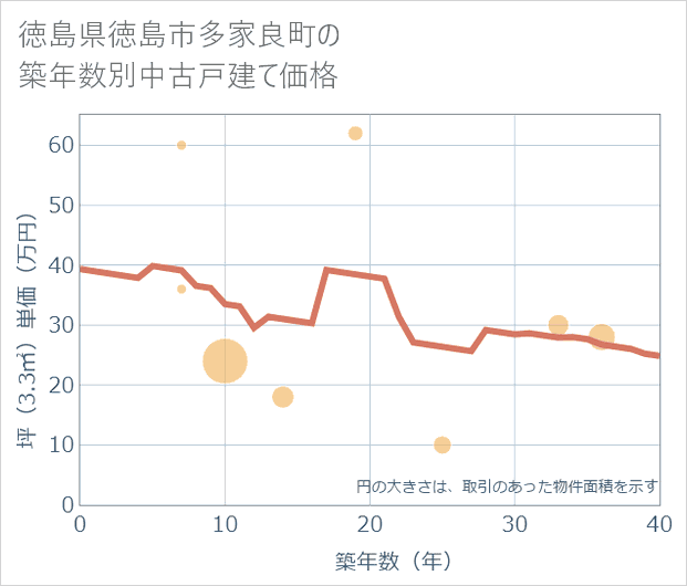 徳島県徳島市多家良町の築年数別の中古戸建て坪単価