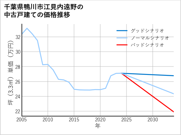千葉県鴨川市江見内遠野の中古戸建て価格推移