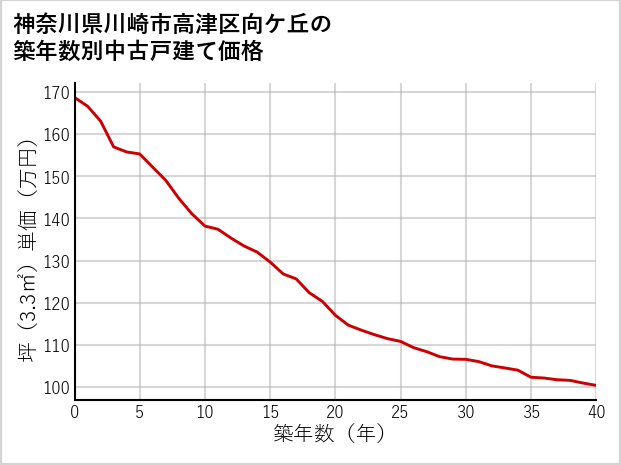 神奈川県川崎市高津区向ケ丘の築年数別の中古戸建て坪単価