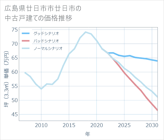 広島県廿日市市廿日市の中古戸建て価格推移