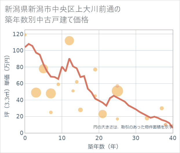 新潟県新潟市中央区上大川前通の築年数別の中古戸建て坪単価