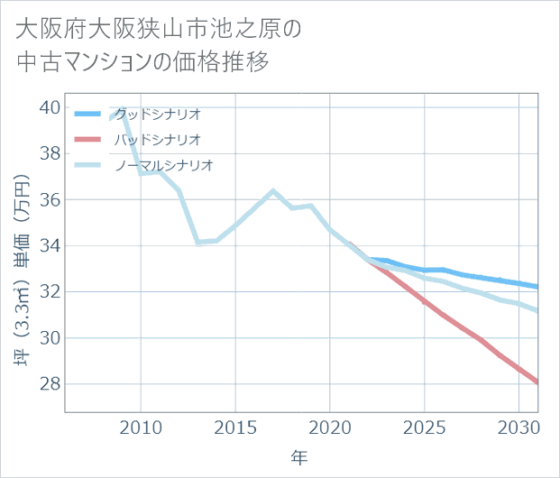 大阪府大阪狭山市池之原の中古マンション価格推移
