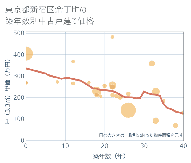 東京都新宿区余丁町の築年数別の中古戸建て坪単価