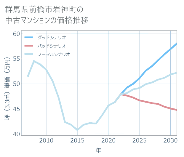 群馬県前橋市岩神町の中古マンション価格推移