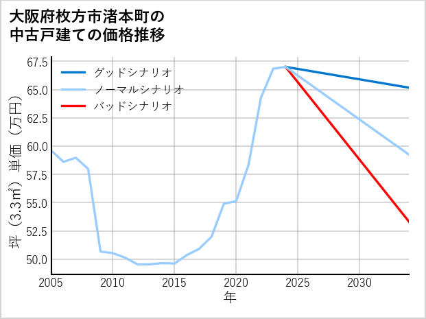大阪府枚方市渚本町の中古戸建て価格推移