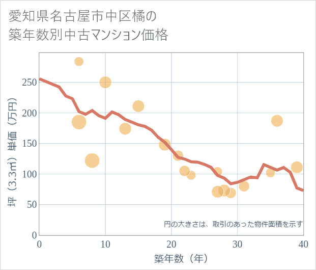 愛知県名古屋市中区橘の築年数別の中古マンション坪単価