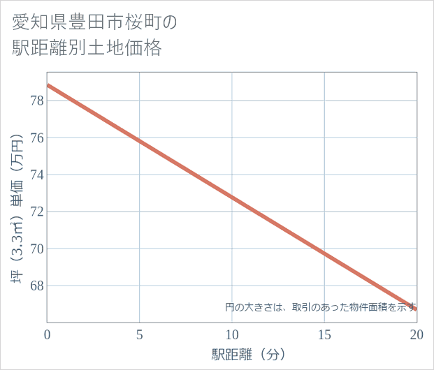 愛知県豊田市桜町の徒歩距離別の土地坪単価