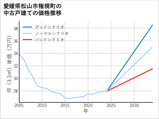 愛媛県松山市権現町の中古戸建て価格推移