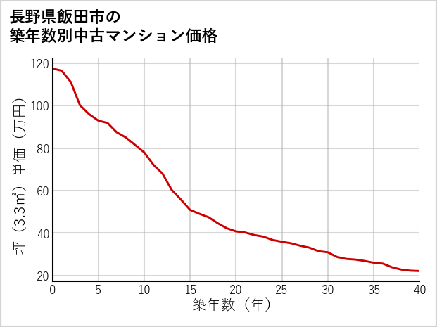 長野県飯田市の築年数別の中古マンション坪単価