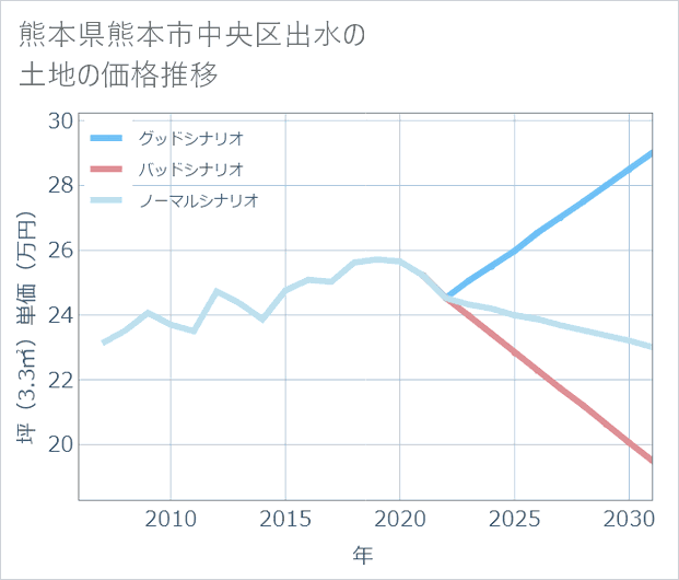熊本県熊本市中央区出水の土地価格推移