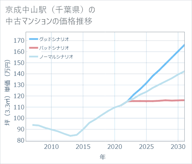 京成中山駅(千葉県)の中古マンション価格推移