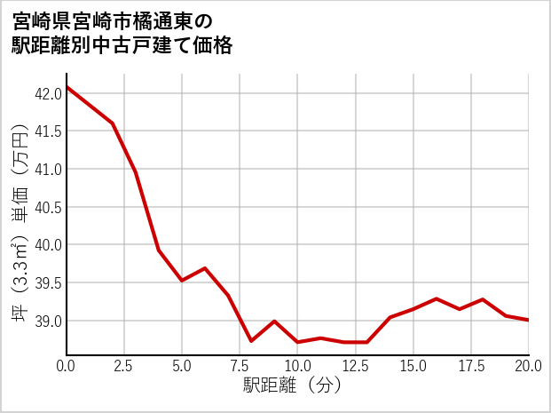 宮崎県宮崎市橘通東の徒歩距離別の中古戸建て坪単価
