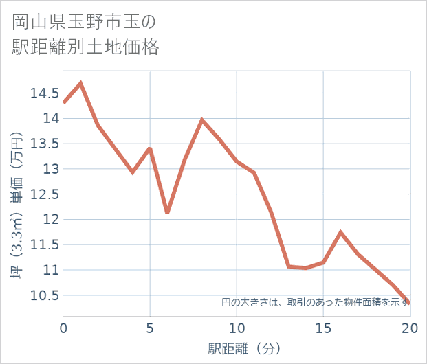 岡山県玉野市玉の徒歩距離別の土地坪単価