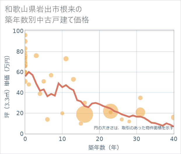 和歌山県岩出市根来の築年数別の中古戸建て坪単価