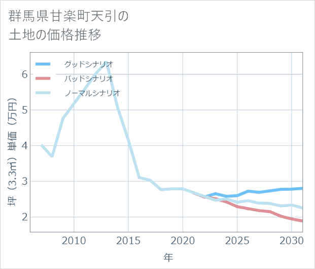 群馬県甘楽町天引の土地価格推移