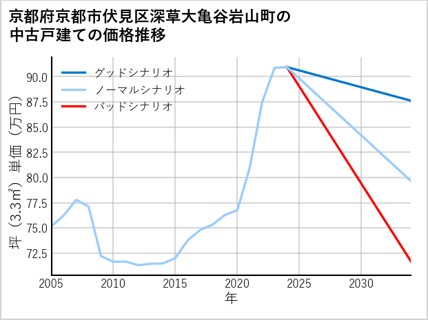 京都府京都市伏見区深草大亀谷岩山町の中古戸建て価格推移