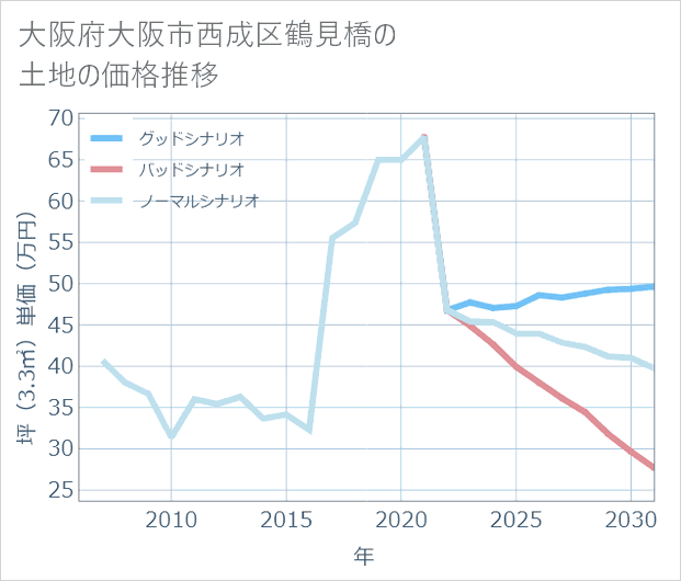 大阪府大阪市西成区鶴見橋の土地価格推移