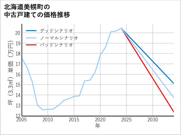 北海道美幌町の中古戸建て価格推移