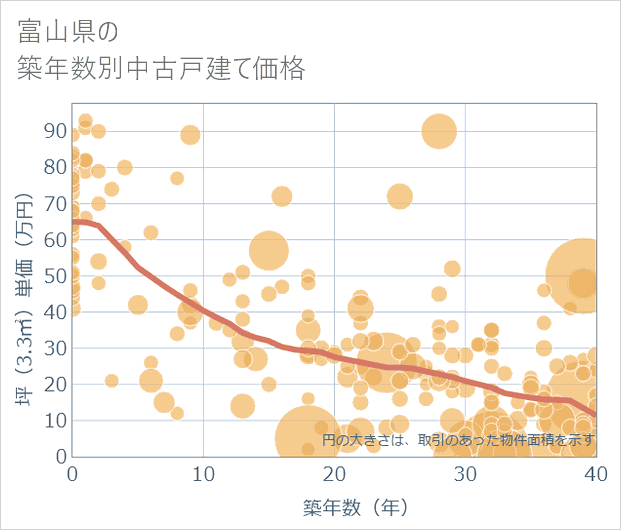 富山県の築年数別の中古戸建て坪単価