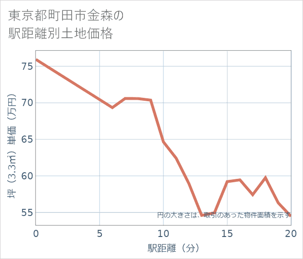 東京都町田市金森の徒歩距離別の土地坪単価
