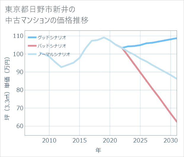 東京都日野市新井の中古マンション価格推移