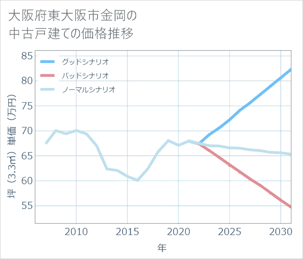 大阪府東大阪市金岡の中古戸建て価格推移