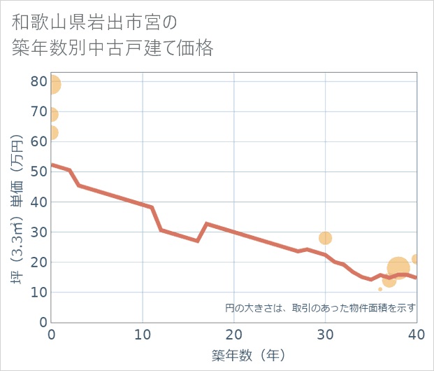 和歌山県岩出市宮の築年数別の中古戸建て坪単価