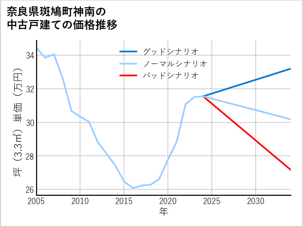奈良県斑鳩町神南の中古戸建て価格推移