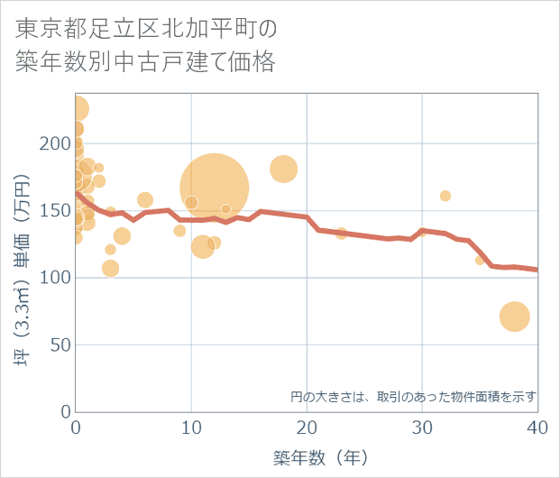東京都足立区北加平町の築年数別の中古戸建て坪単価