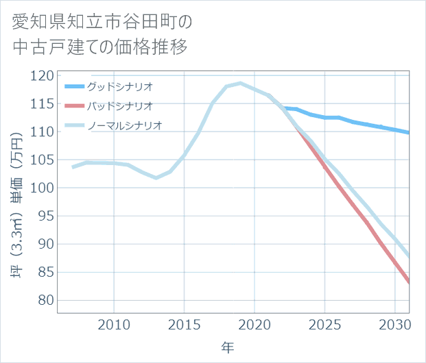 愛知県知立市谷田町の中古戸建て価格推移