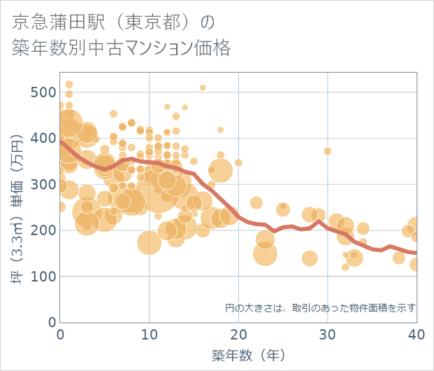 京急蒲田駅(東京都)の築年数別の中古マンション坪単価