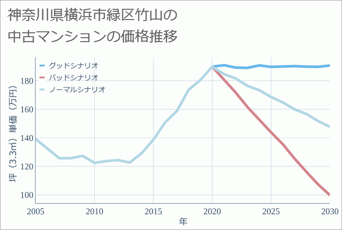 神奈川県横浜市緑区竹山の中古マンション価格推移