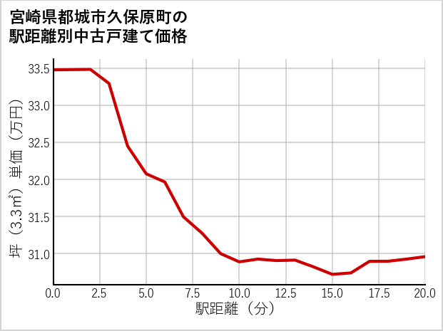 宮崎県都城市久保原町の徒歩距離別の中古戸建て坪単価