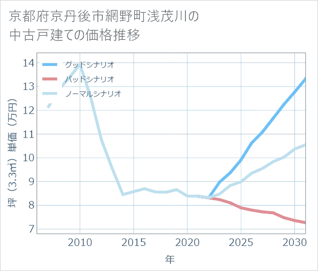 京都府京丹後市網野町浅茂川の中古戸建て価格推移