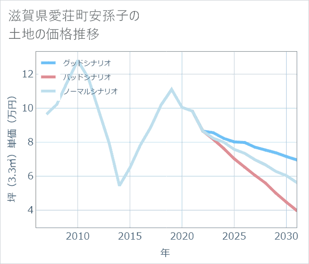 滋賀県愛荘町安孫子の土地価格推移