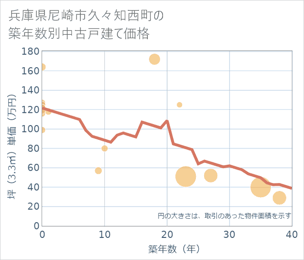 兵庫県尼崎市久々知西町の築年数別の中古戸建て坪単価